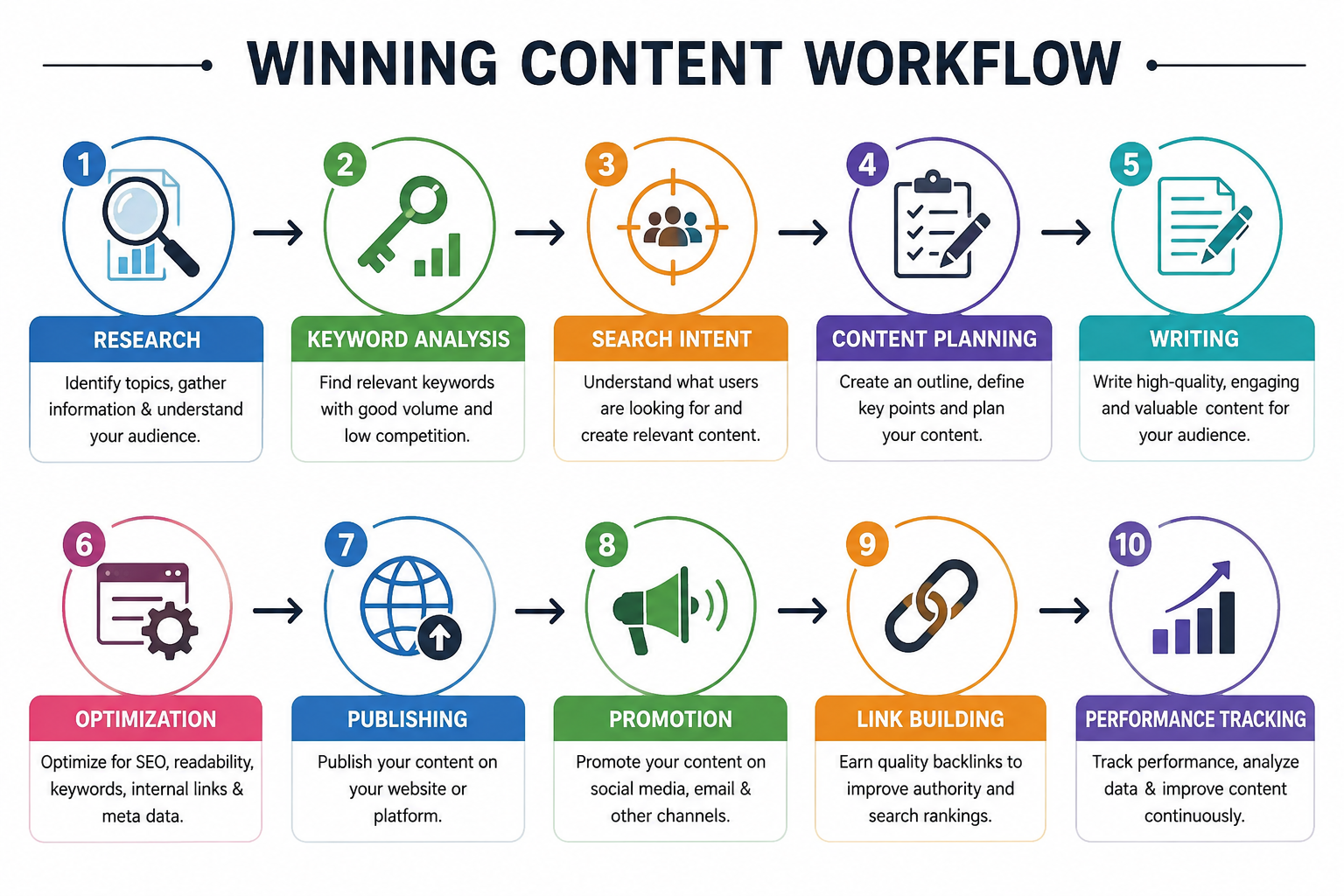 Winning Content Workflow for SEO Content Creation